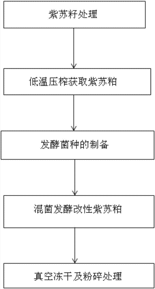 Method for preparing modified powdery purple perilla meal by fermentation of mixed bacteria