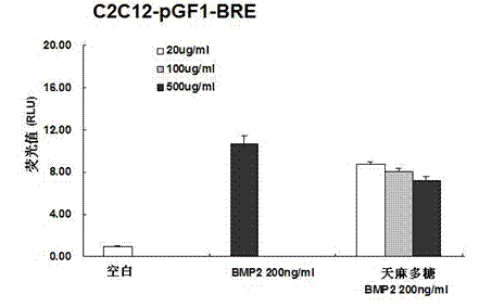 Application of gastrodia tuber polysaccharide in preparation of functional food with effect of helping inhibit colon cancer