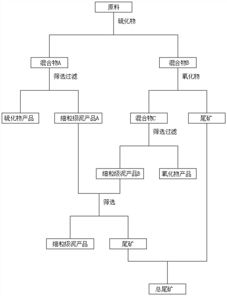 Metallic and non-metallic medium-fine fraction argillization treatment process