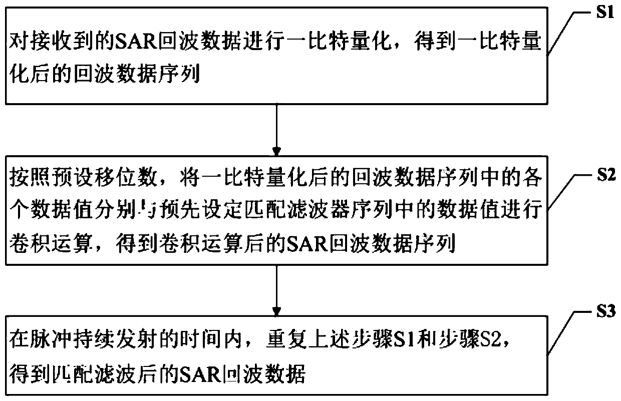 Method and system for processing one-bit SAR echo data