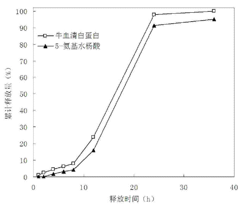 Octenyl succinate starch with colon targeting controlled release function and preparation method thereof