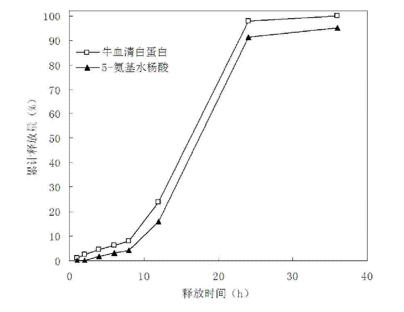 Octenyl succinate starch with colon targeting controlled release function and preparation method thereof