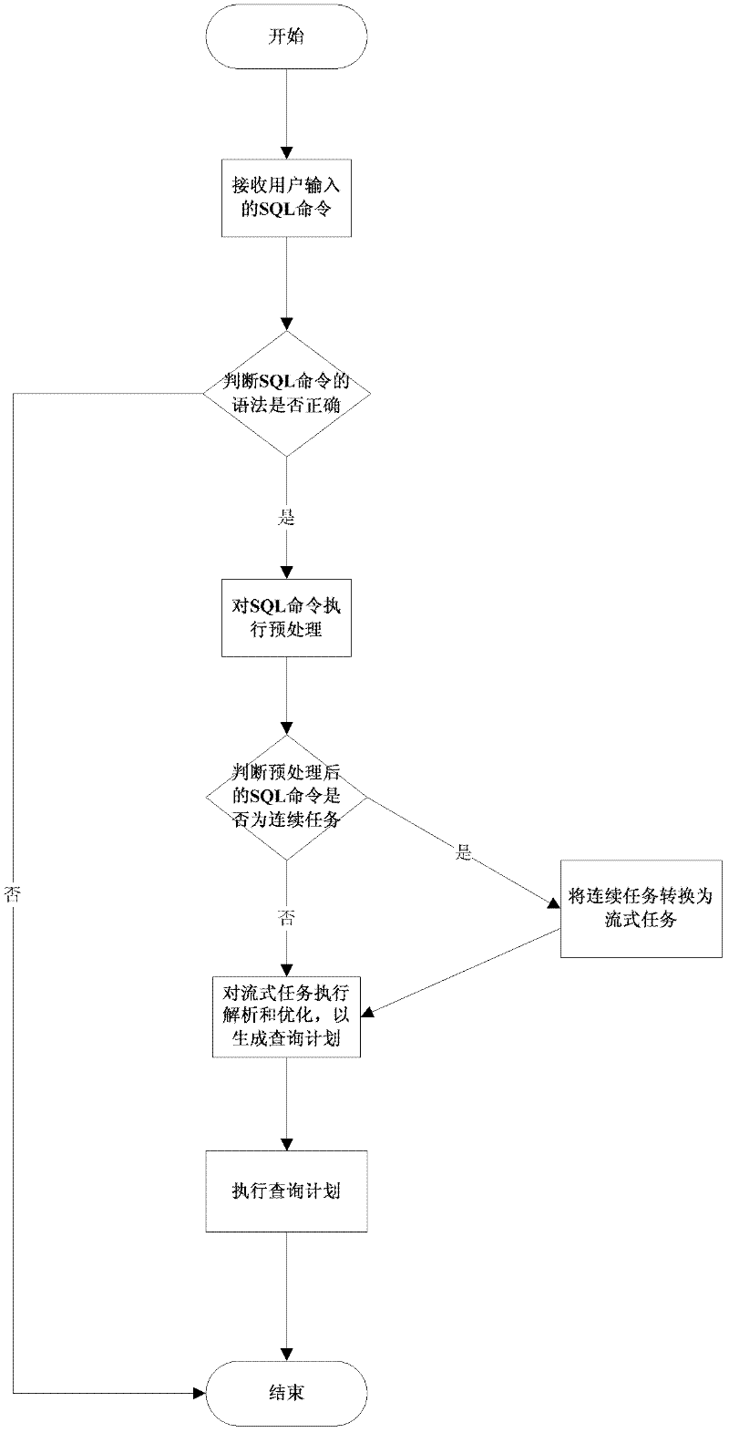 SQL (structured query language) query plan generation method oriented to streaming data processing