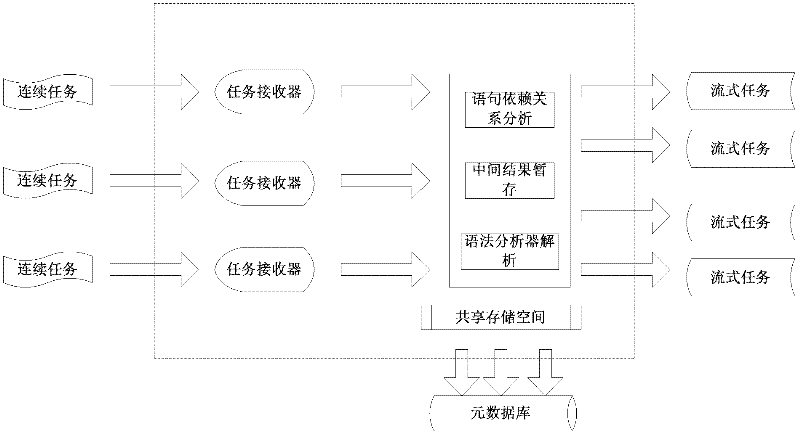 SQL (structured query language) query plan generation method oriented to streaming data processing