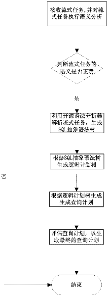 SQL (structured query language) query plan generation method oriented to streaming data processing