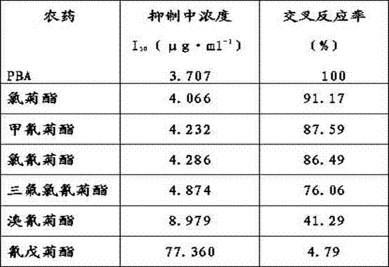 Method for preparing pyrethroid pesticide polyclonal antibody