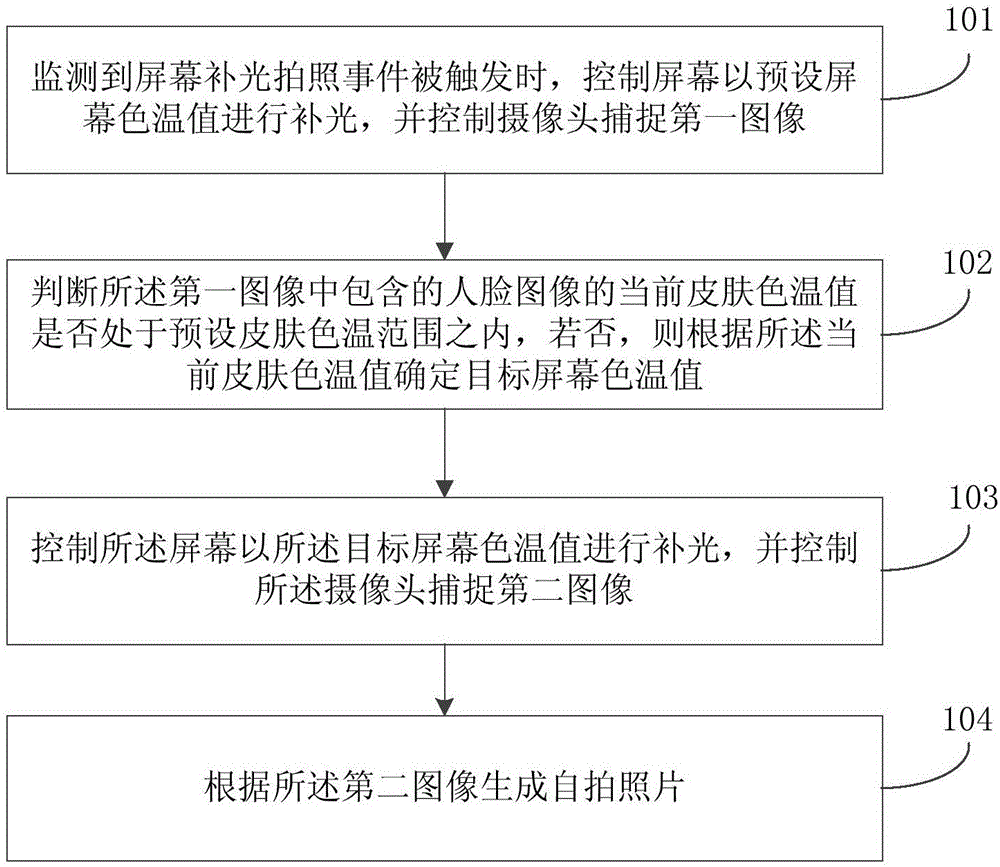 Selfie method and device and mobile terminal