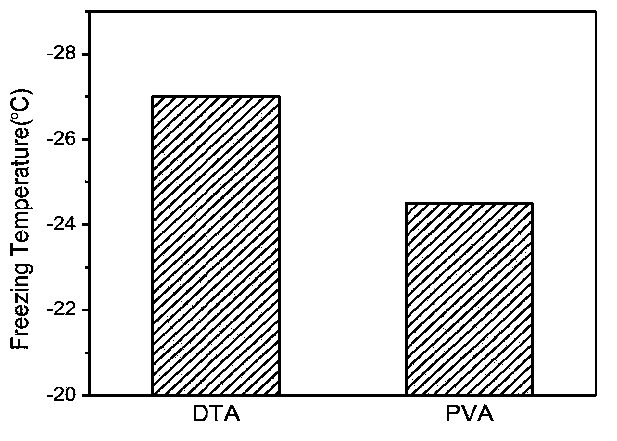 Antifreeze polypeptide, bionic antifreeze surface related to antifreeze polypeptide, and screening method and application of antifreeze polypeptide