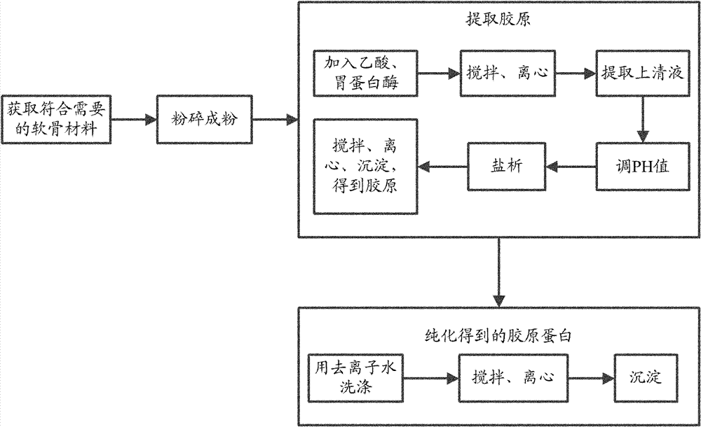 Production method of non-denatured II-type collagen