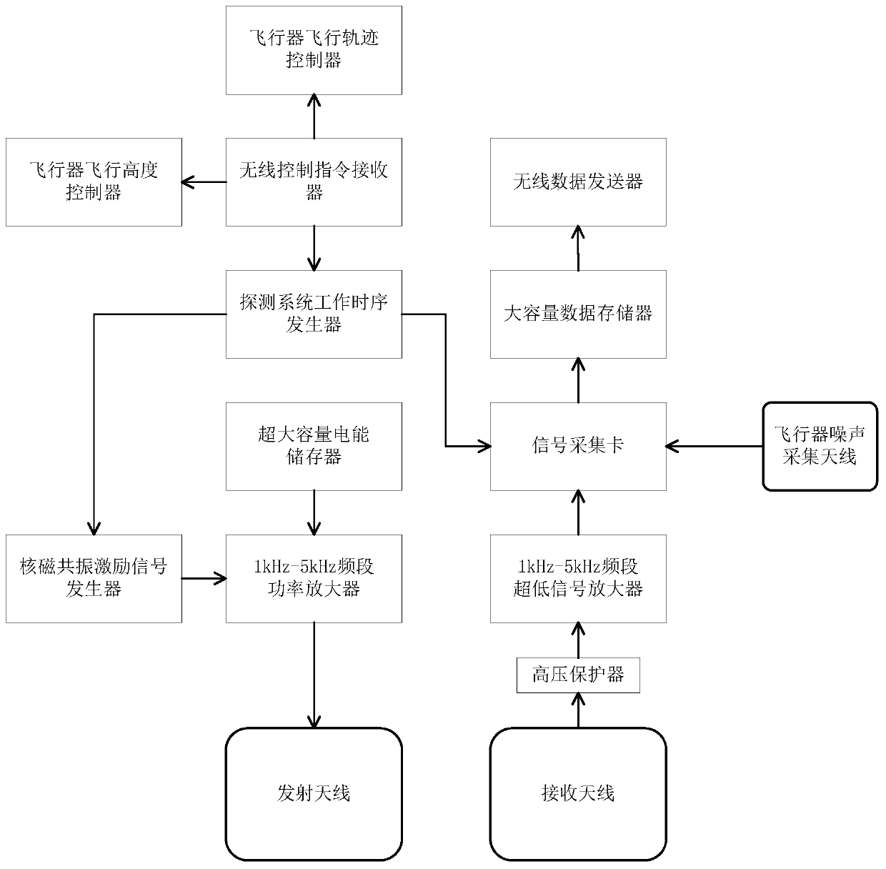 Aerial magnetic resonance underground water detecting device and method