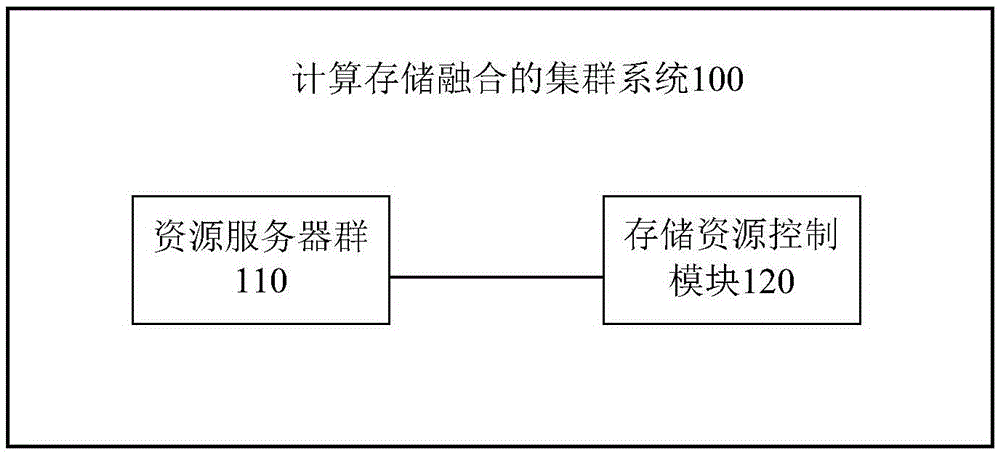 Calculation and storage fused cluster system