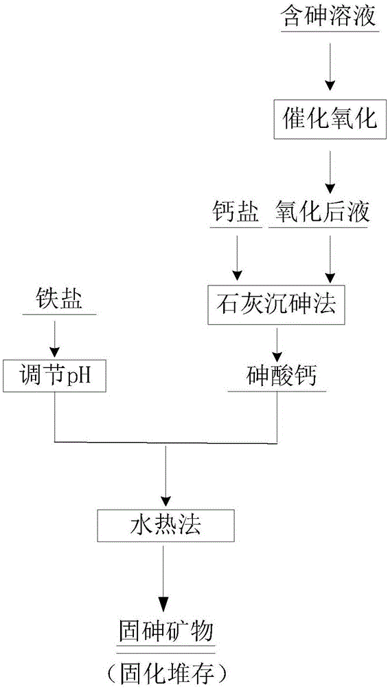 Method for preparing high-stability solid arsenic minerals by hydrothermal process