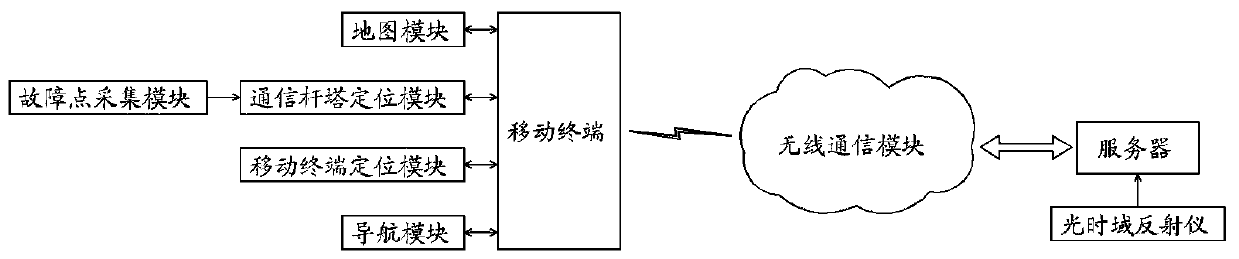 Electric power operation and maintenance system based on communication tower positioning navigation