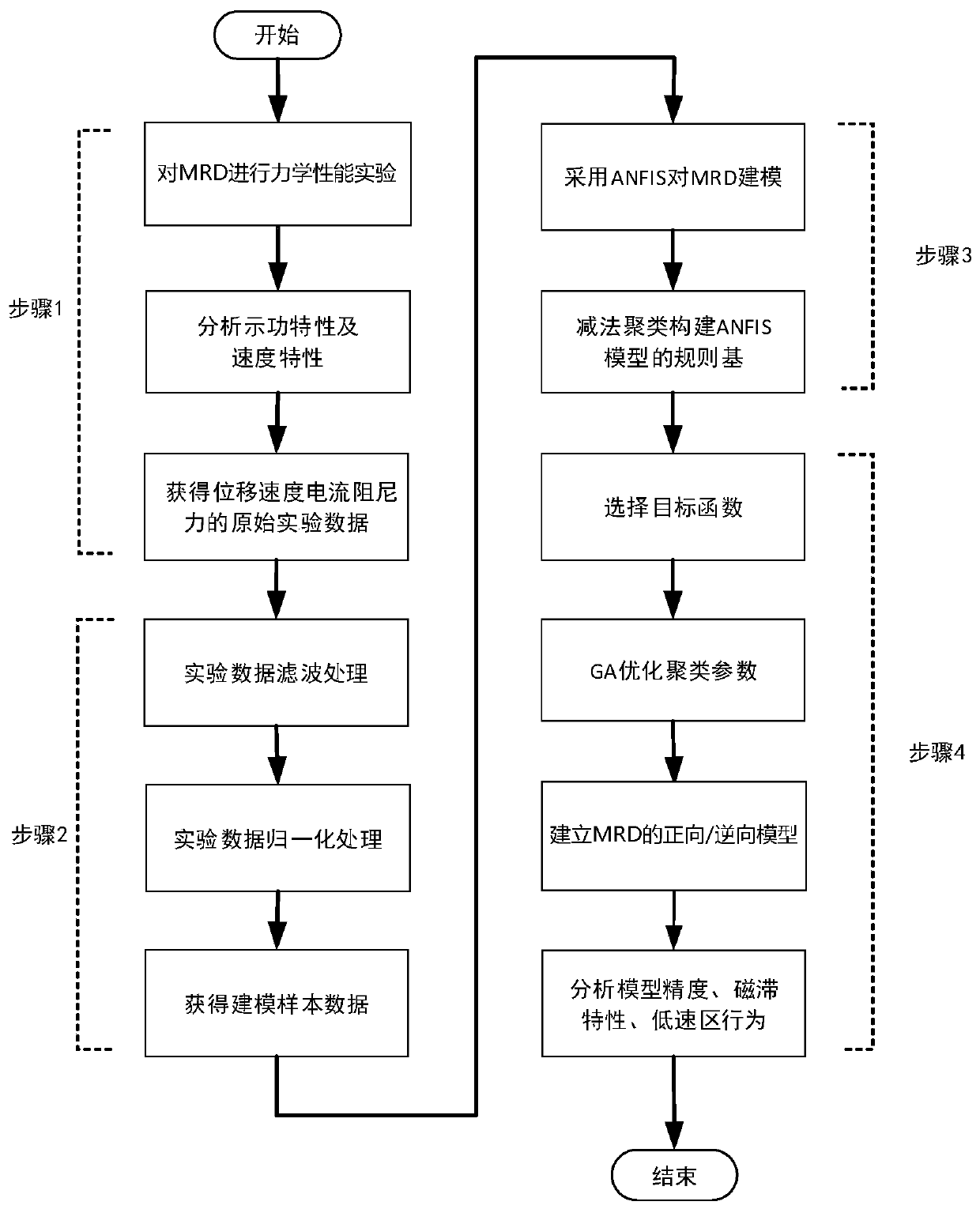 Magneto-rheological damper hybrid modeling method