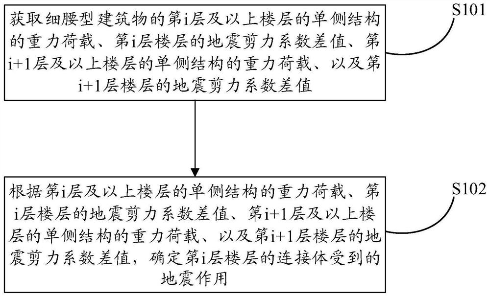 Earthquake action determination method and device