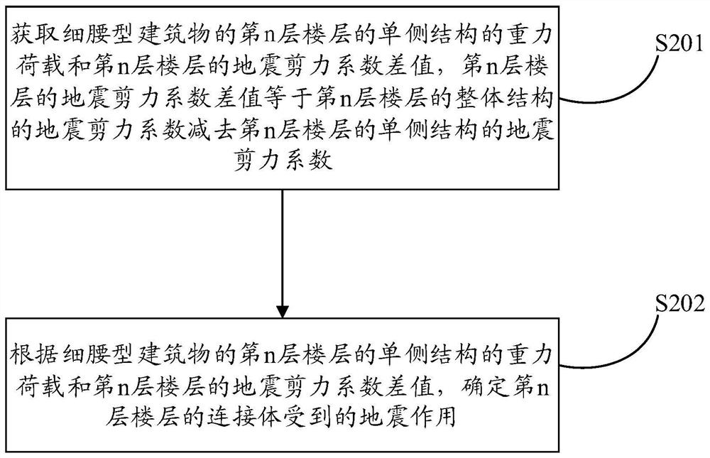 Earthquake action determination method and device