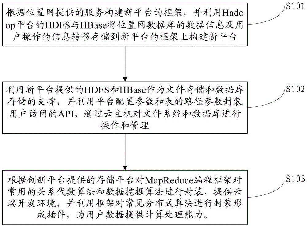 Innovation platform data management method and system based on location network