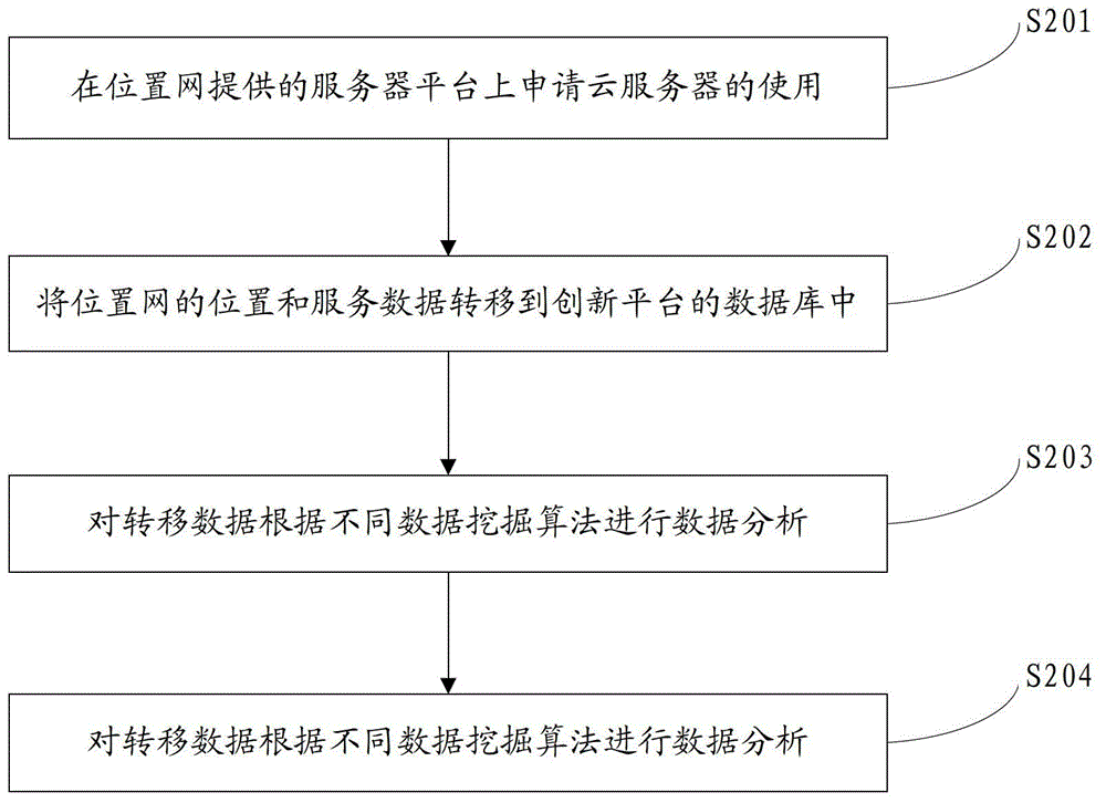 Innovation platform data management method and system based on location network