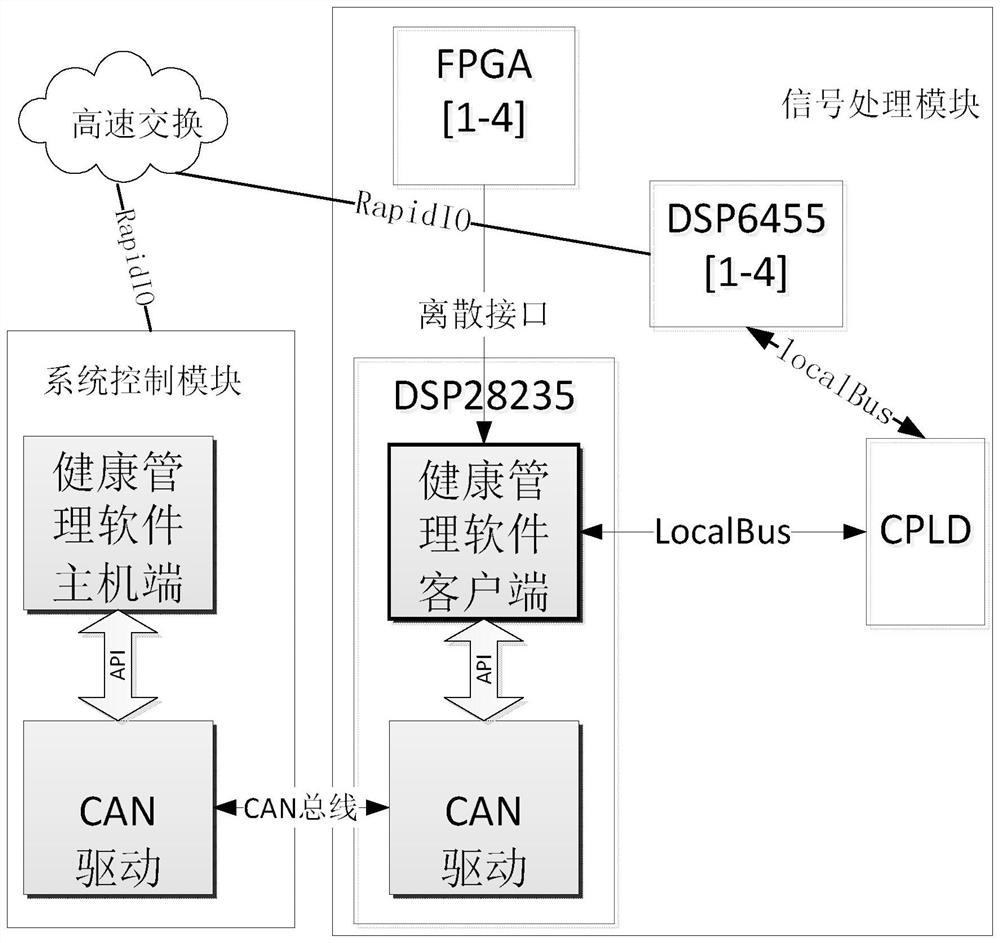 Comprehensive avionics PHM system