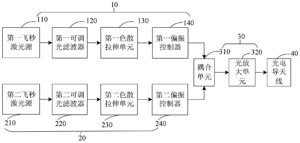 Terahertz frequency sweeping source and system