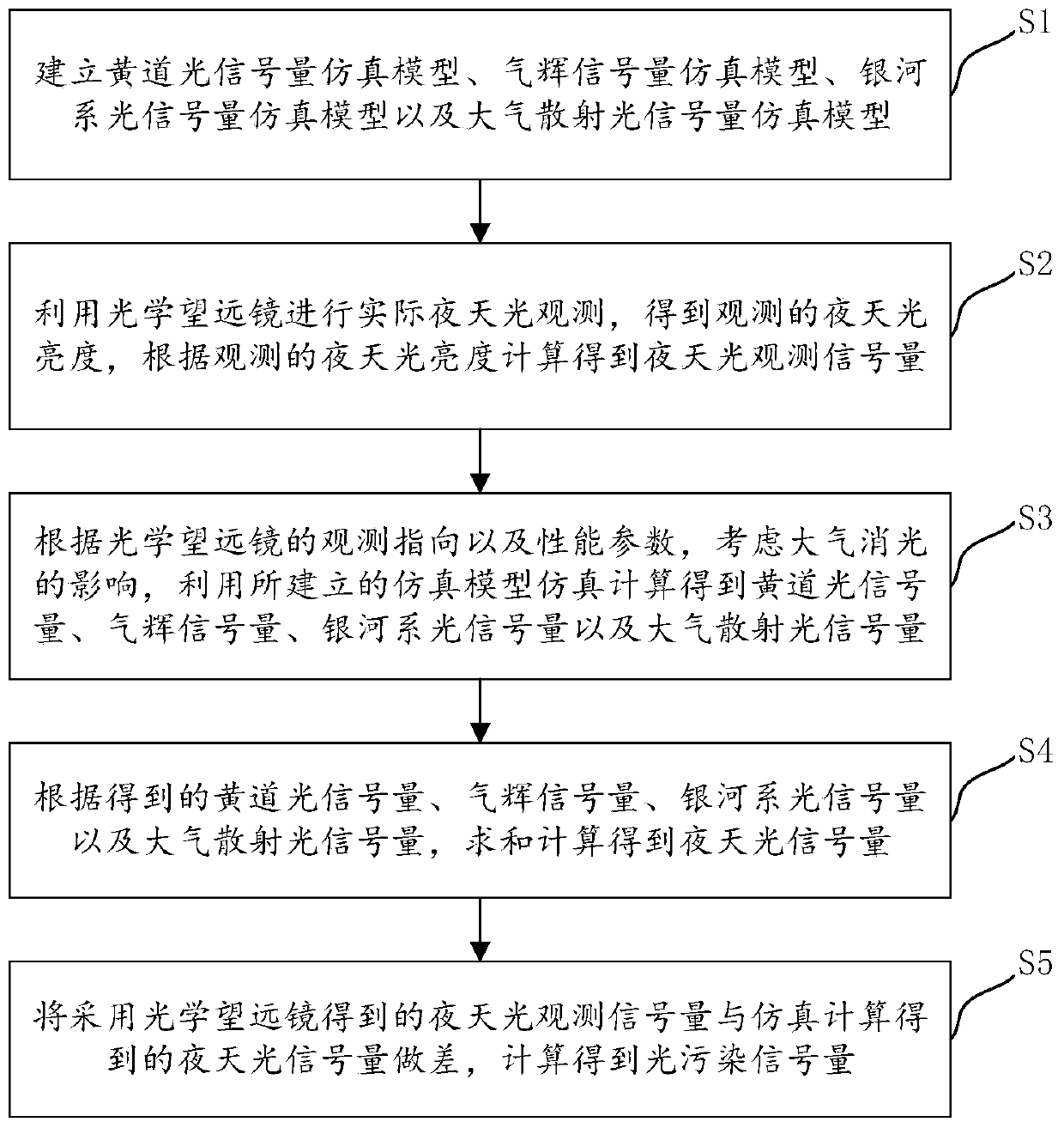 Method for quantitatively calculating optical observation light pollution