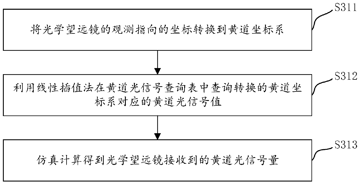 Method for quantitatively calculating optical observation light pollution