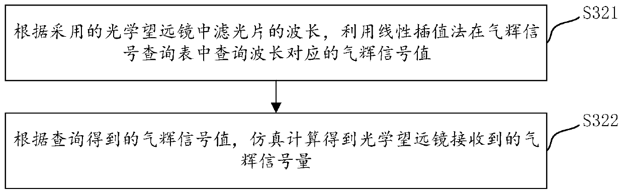 Method for quantitatively calculating optical observation light pollution