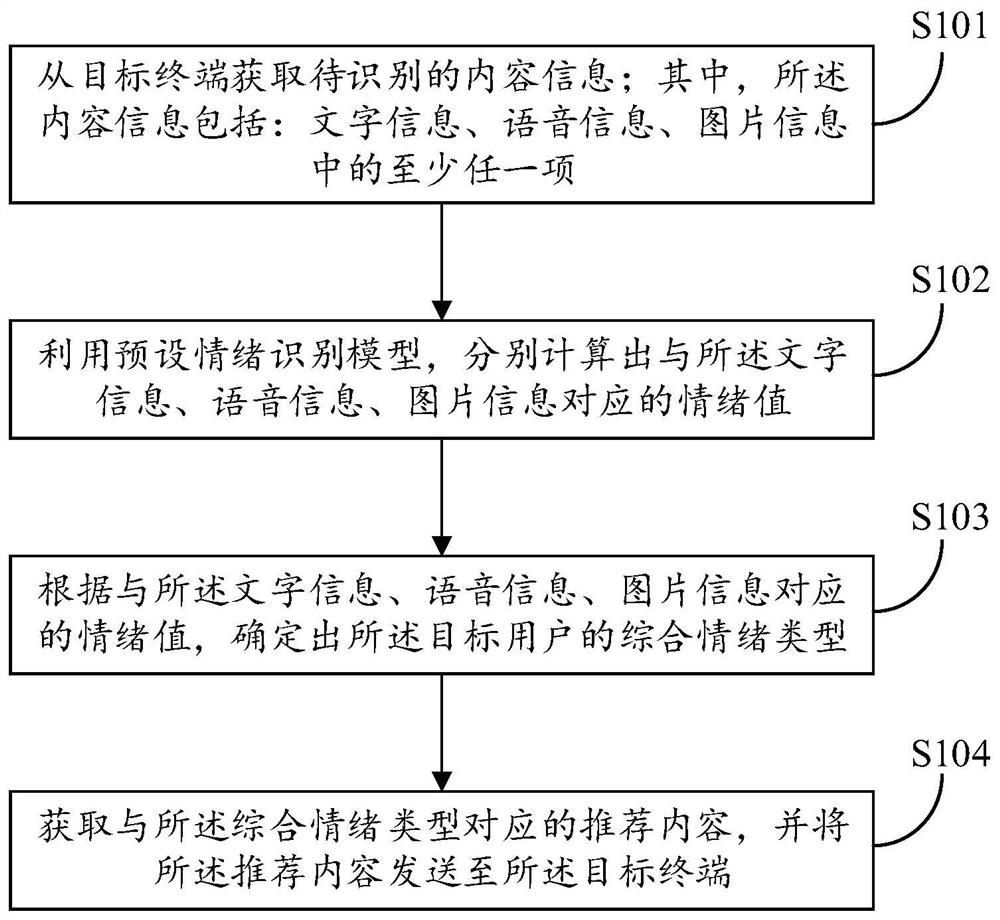 Emotion recognition and guidance method, device and equipment and readable storage medium