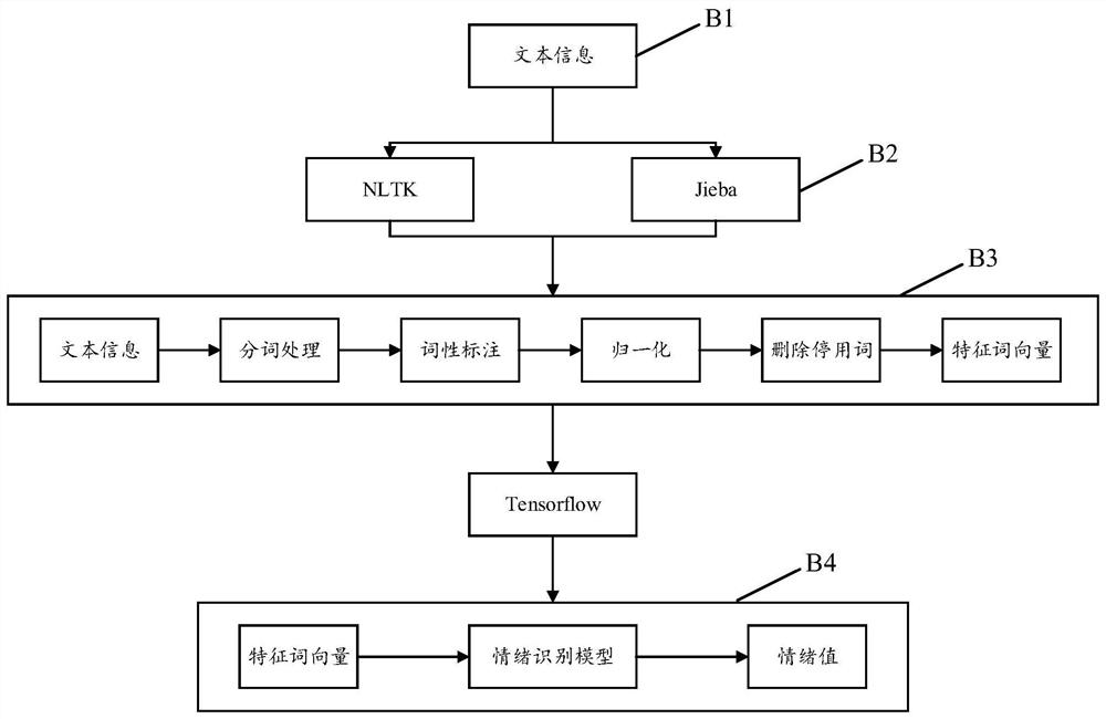 Emotion recognition and guidance method, device and equipment and readable storage medium