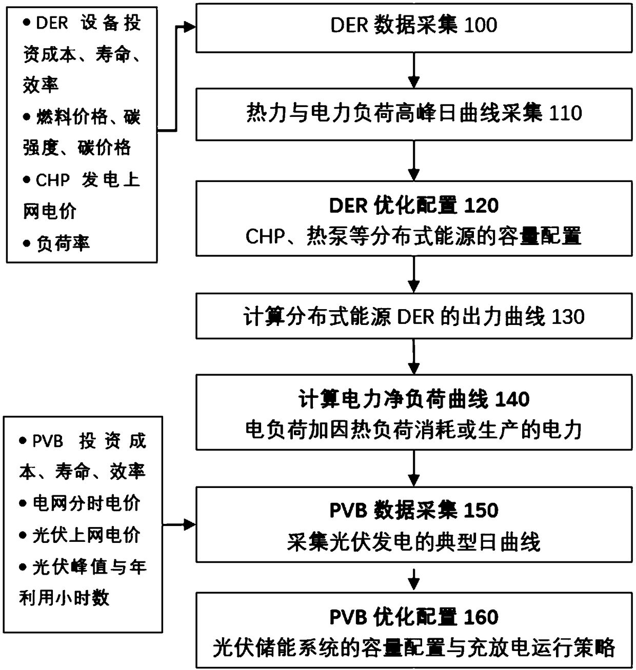 Capacity configuration and operation optimization method for combination of photovoltaic energy storage and distributed energy