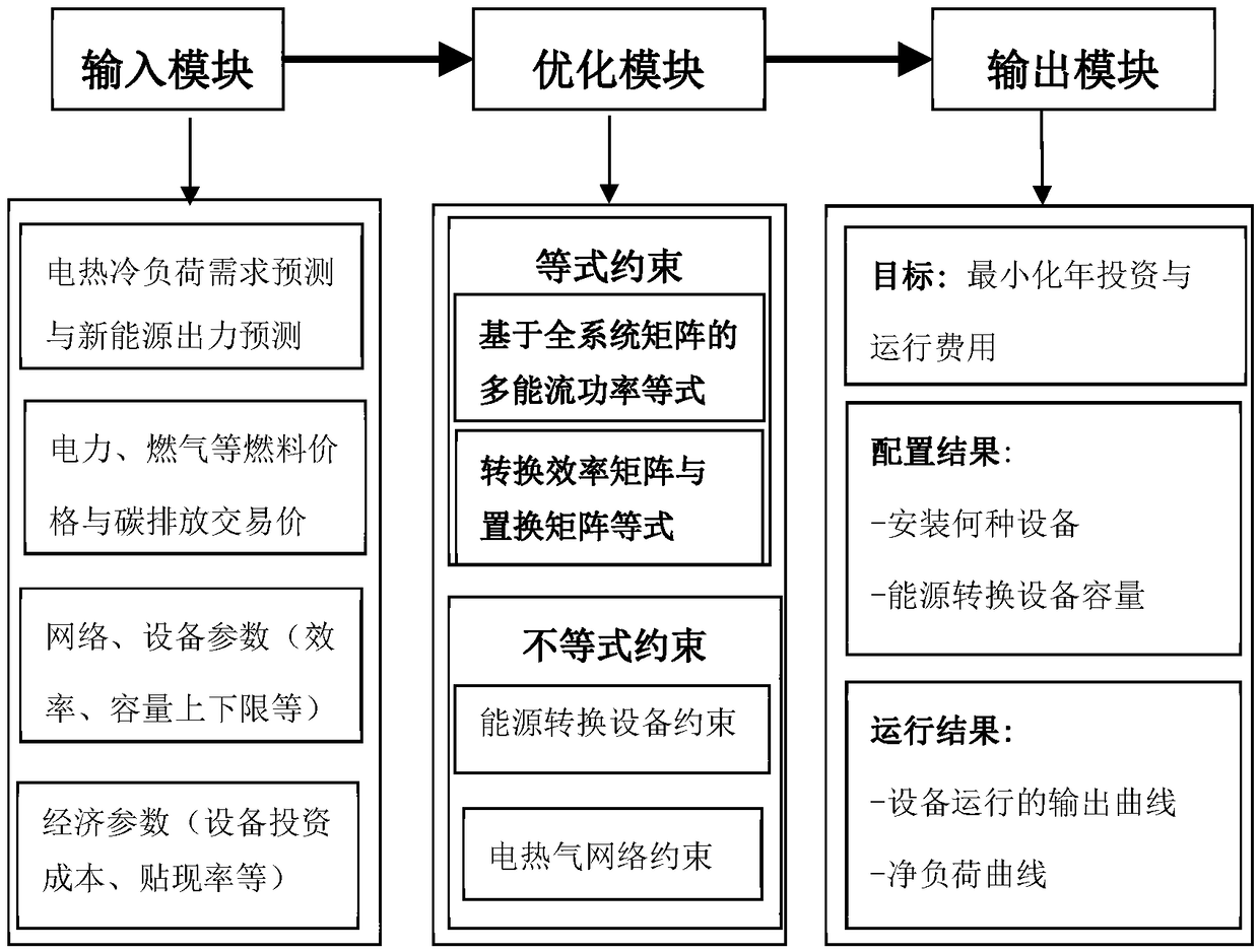 Capacity configuration and operation optimization method for combination of photovoltaic energy storage and distributed energy