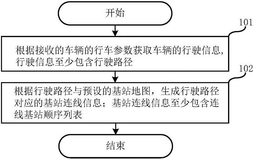 Base station connection information generation method and switching method