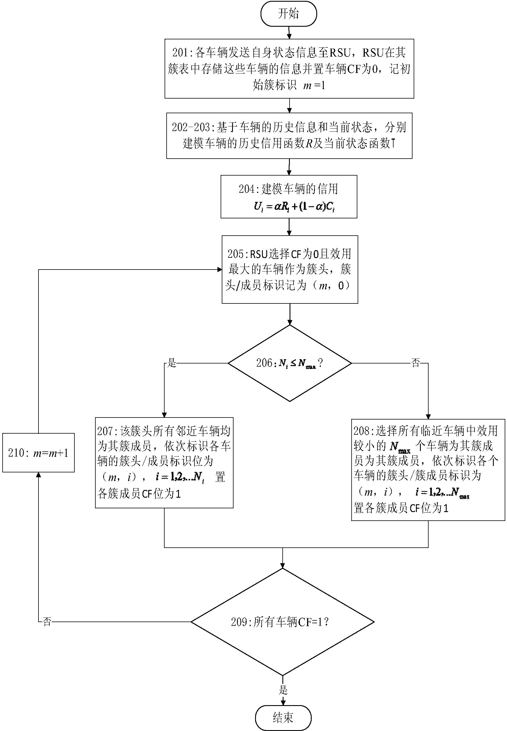 VANET clustering method combining historical credit of vehicle with current state of vehicle