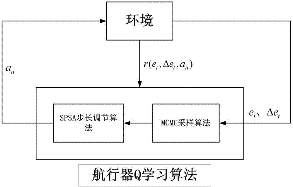 Online adjustment method for control parameters of autonomous aircraft based on MCMC optimized Q learning