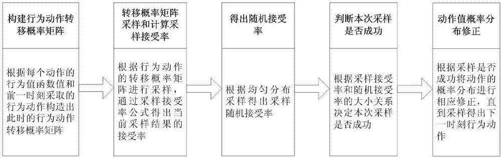 Online adjustment method for control parameters of autonomous aircraft based on MCMC optimized Q learning