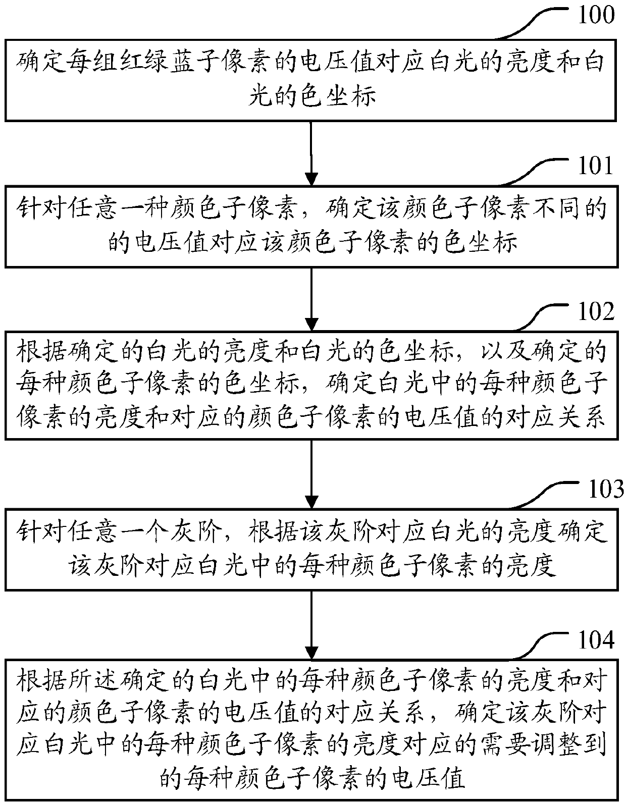 Gamma circuit adjustment method and device