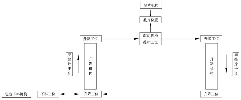 A platform circulation supply lamination production line and its circulation lamination process