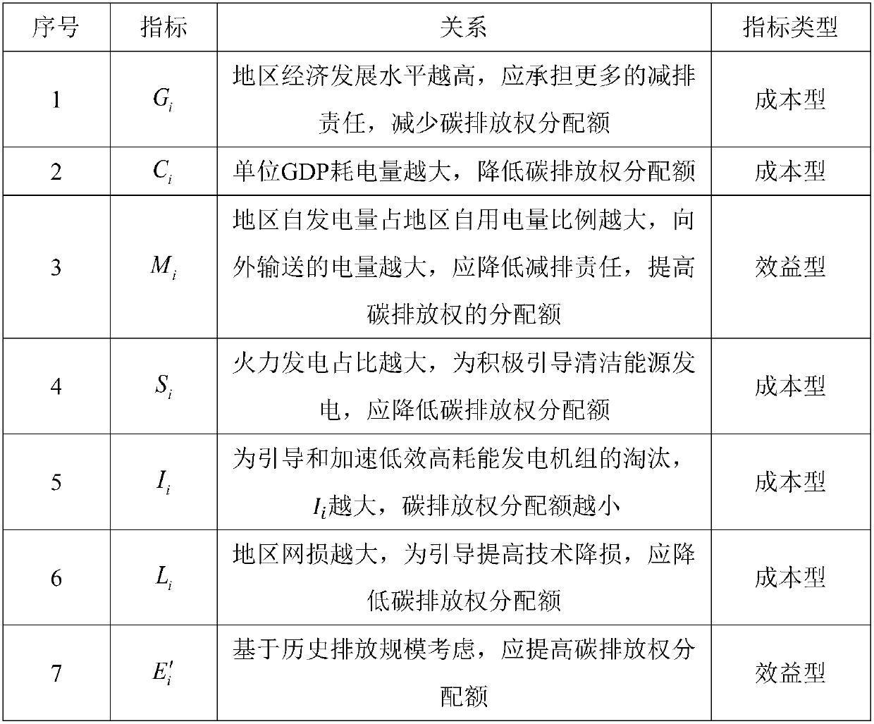 Electric power industry carbon emission right distributing method based on improved entropy weight method