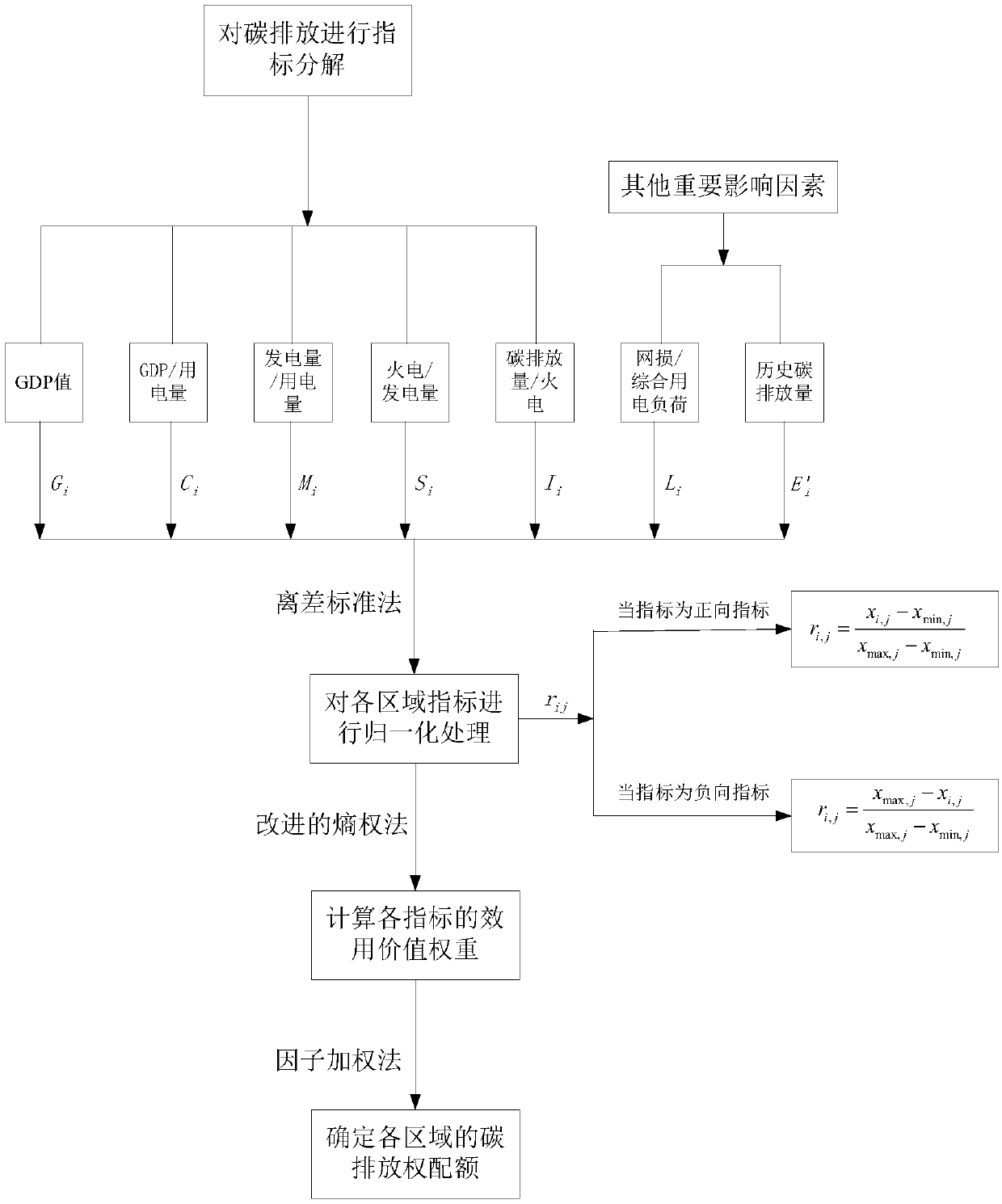 Electric power industry carbon emission right distributing method based on improved entropy weight method