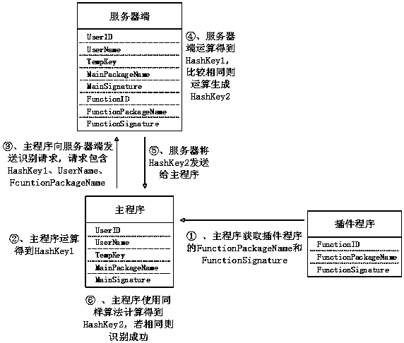 Safety identification method, between android application programs, based on user right