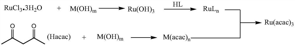 A kind of method of synthesizing ruthenium acetylacetonate (Ⅲ)