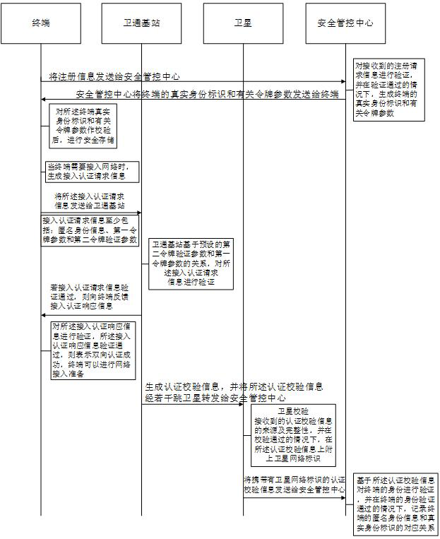 A satellite network terminal security access authentication method, device and system