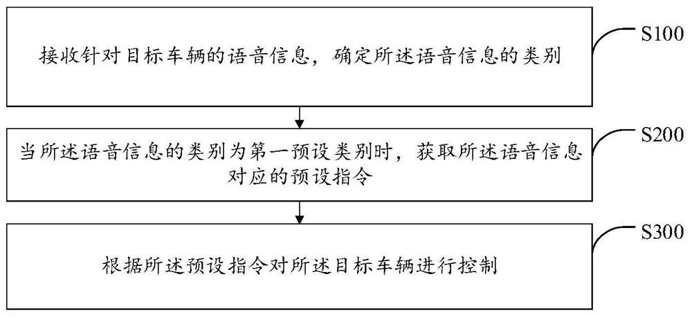 Vehicle control method, terminal and storage medium