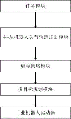 Trajectory planning method for double-robot coordinative assembling based on spline curve B