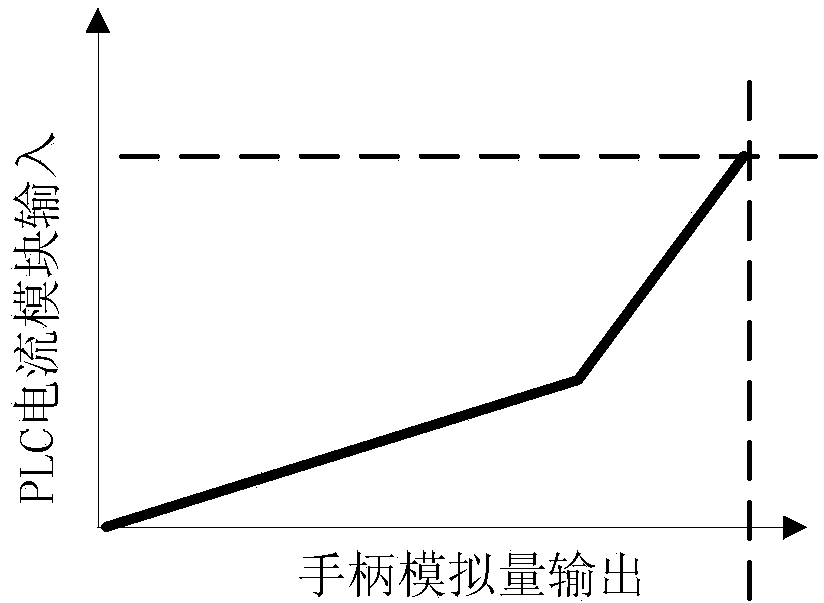 Method, device and system for processing handle signals