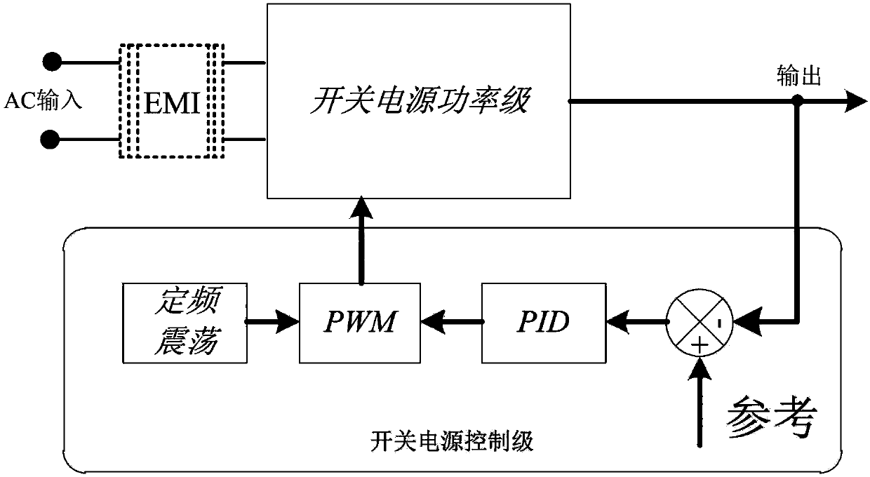 Novel frequency modulation method and device using AC feedforward to improve EMI