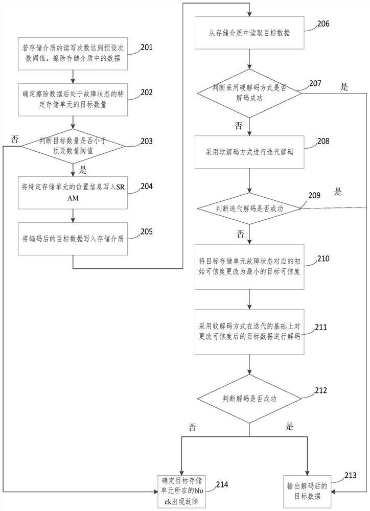 Target data decoding method and device, electronic equipment and storage device