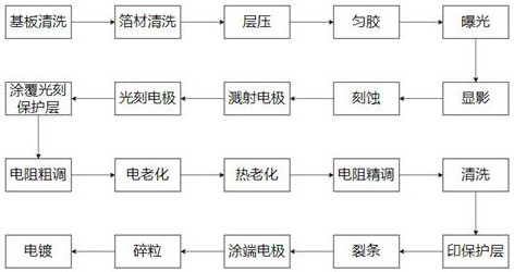 A method for manufacturing a chip alloy foil resistor