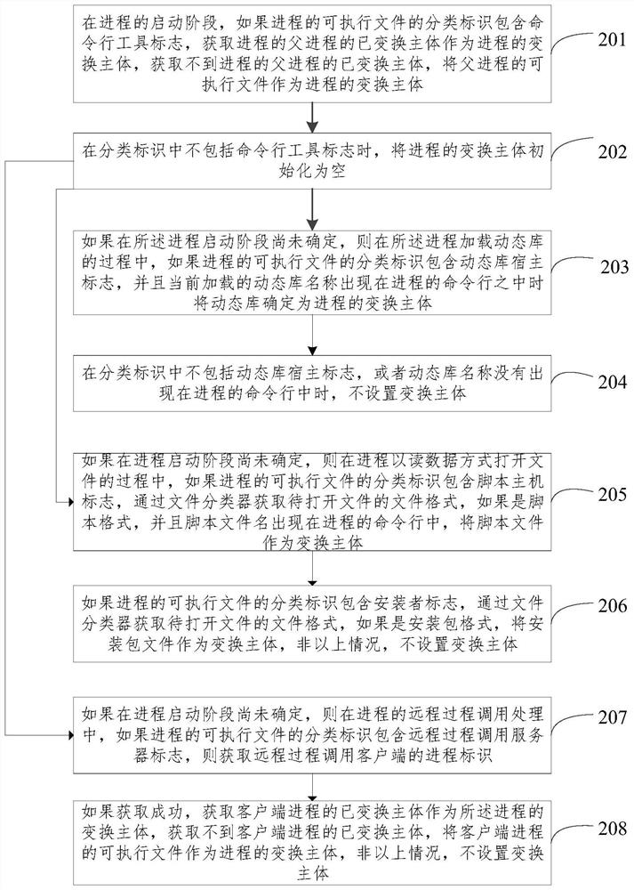 Method and device for determining main body in access control process, equipment and storage medium