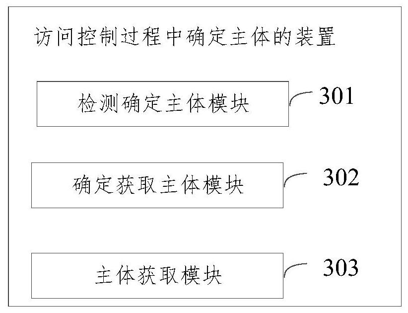 Method and device for determining main body in access control process, equipment and storage medium